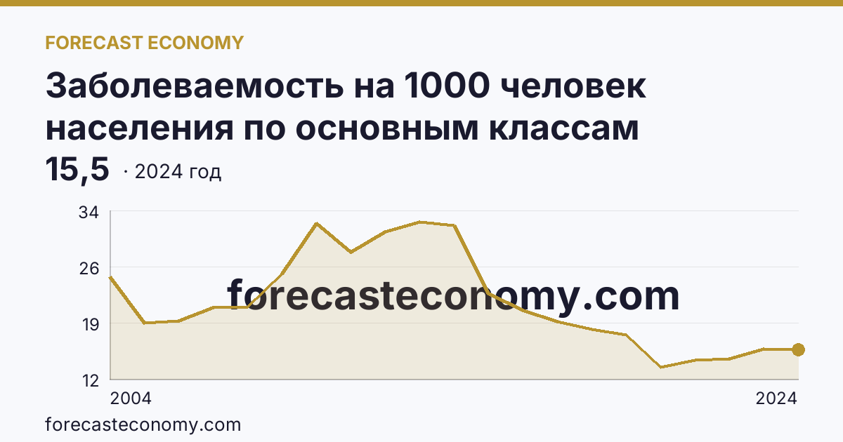 Заболеваемость на 1000 человек населения по основным классам болезней — болезни уха и сосцевидного отростка — Новгородская область: график динамики 2004–2024, последнее значение 15,5