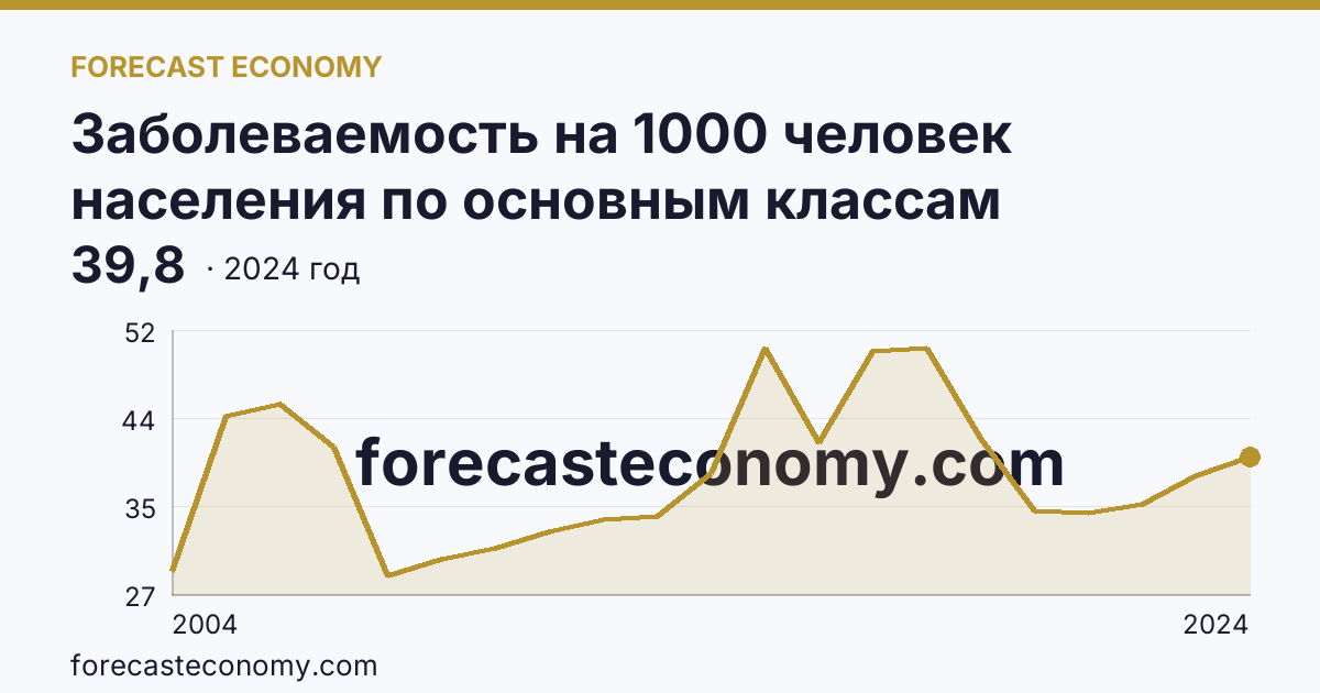 Заболеваемость на 1000 человек населения по основным классам болезней — болезни системы кровообращения — Новгородская область: график динамики 2004–2024, последнее значение 39,8