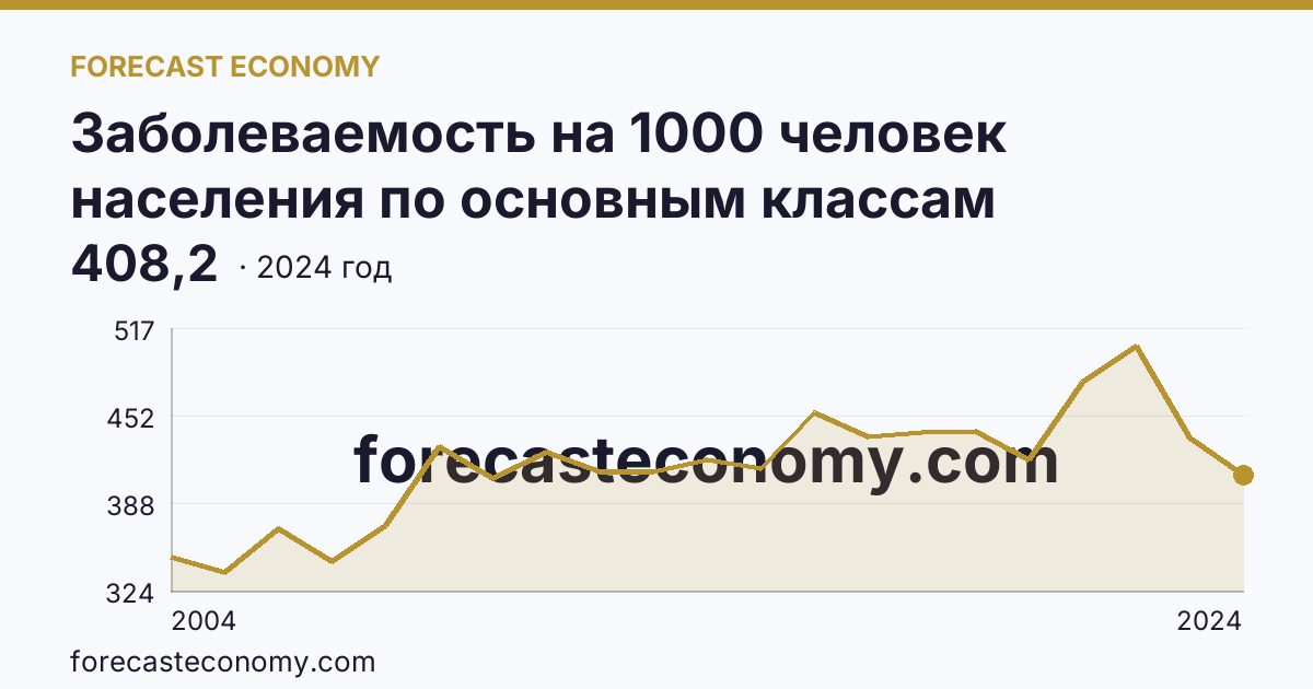 Заболеваемость на 1000 человек населения по основным классам болезней — болезни органов дыхания — Новгородская область: график динамики 2004–2024, последнее значение 408,2