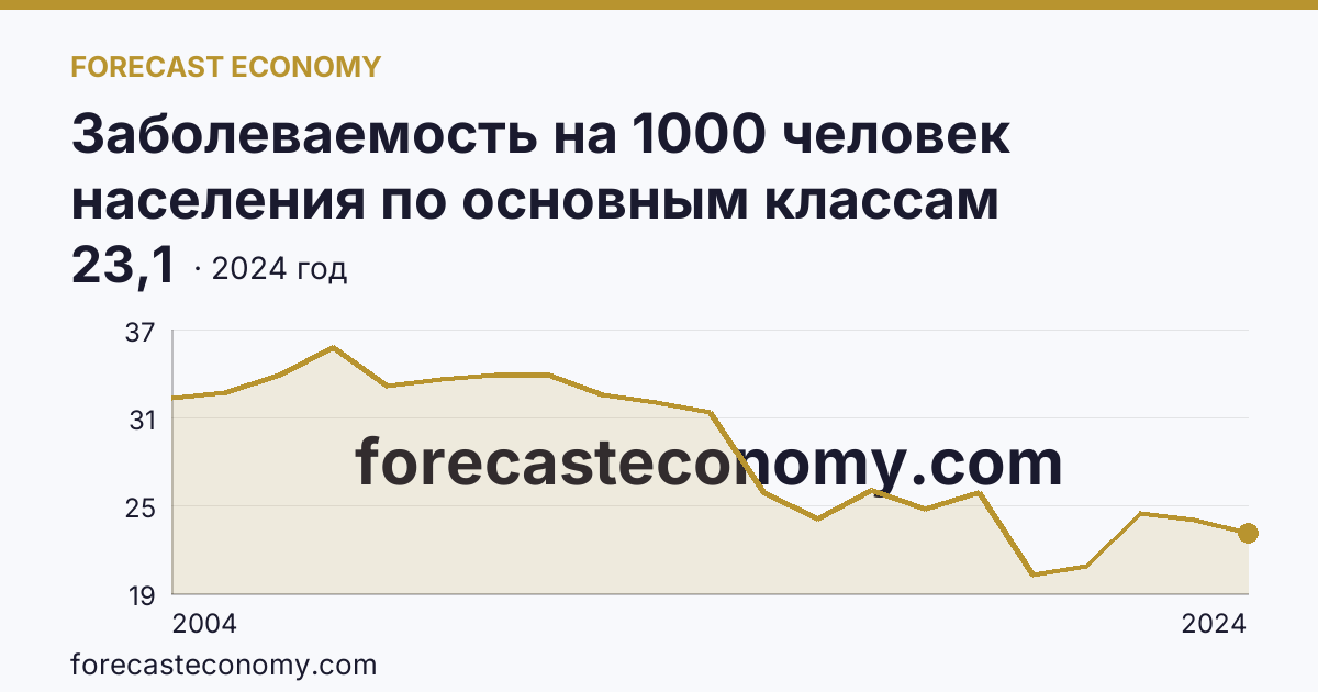 Заболеваемость на 1000 человек населения по основным классам болезней — некоторые инфекционные и паразитарные болезни — Новгородская область: график динамики 2004–2024, последнее значение 23,1