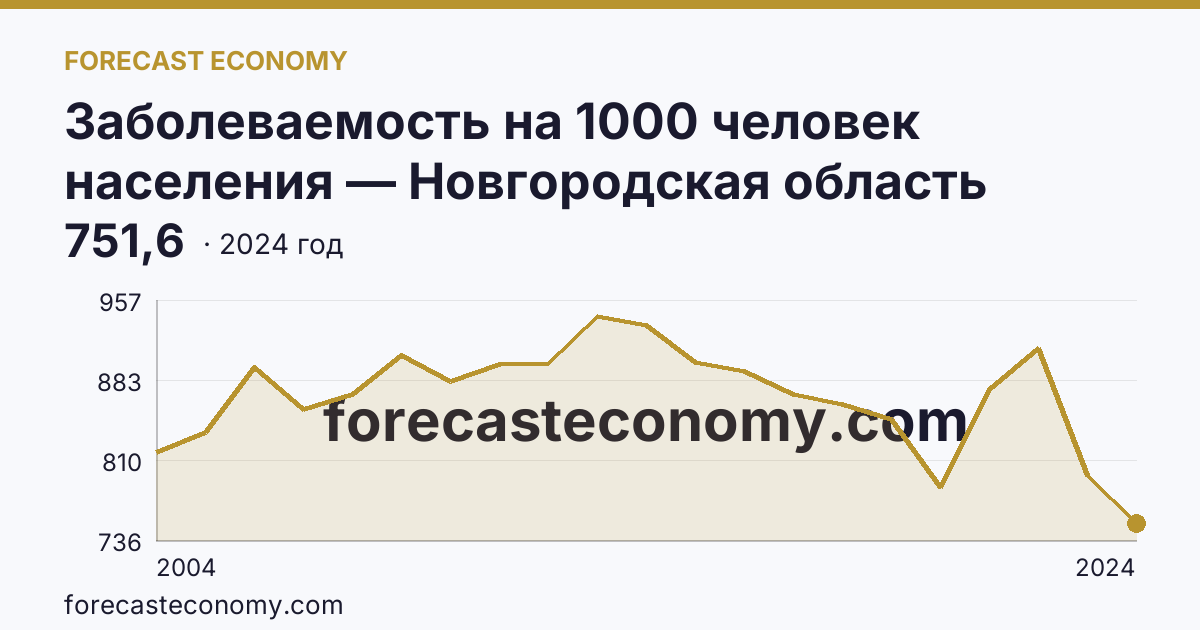 Заболеваемость на 1000 человек населения — Новгородская область: график динамики 2004–2024, последнее значение 751,6