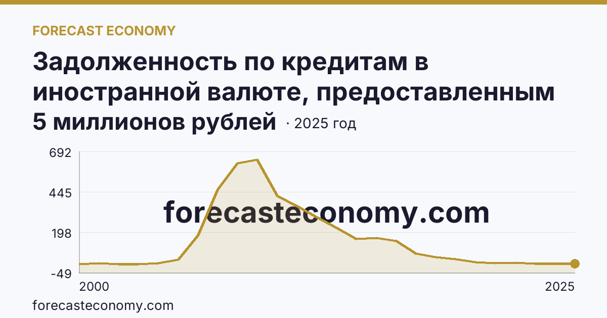 Задолженность по кредитам в иностранной валюте, предоставленным кредитными организациями физическим лицам — всего — Новгородская область: график динамики 2000–2025, последнее значение 5 миллионов рублей