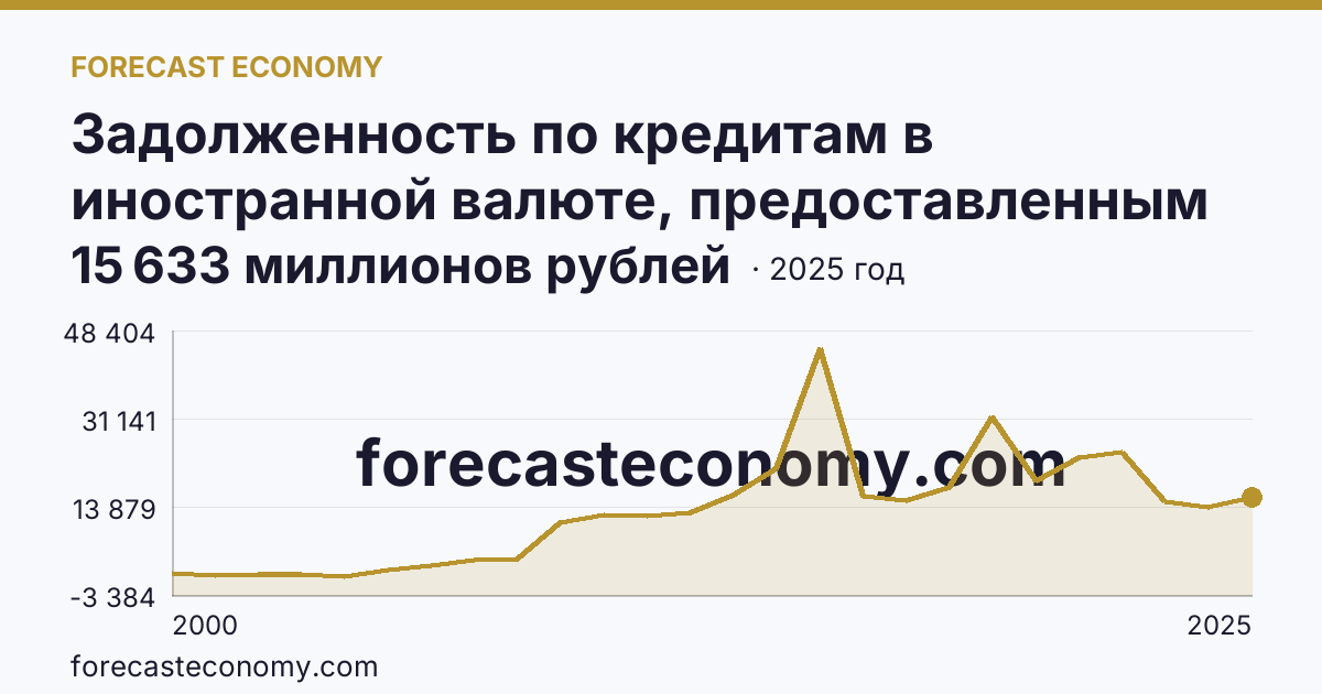 Задолженность по кредитам в иностранной валюте, предоставленным кредитными организациями юридическим лицам — Новгородская область: график динамики 2000–2025, последнее значение 15 633 миллионов рублей