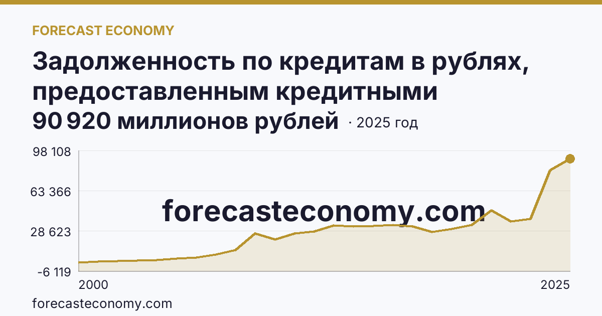 Задолженность по кредитам в рублях, предоставленным кредитными организациями юридическим лицам — Новгородская область: график динамики 2000–2025, последнее значение 90 920 миллионов рублей