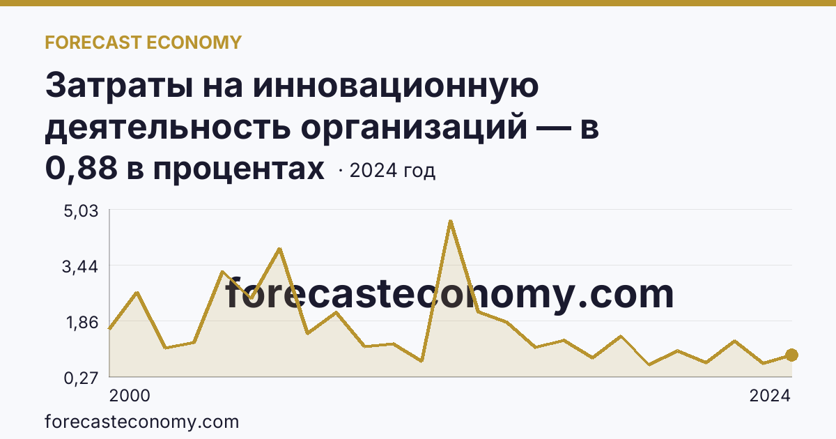 Затраты на инновационную деятельность организаций — в процентах от общего объема отгруженных товаров, выполненных работ, услуг — Новгородская область: график динамики 2000–2024, последнее значение 0,88 в процентах