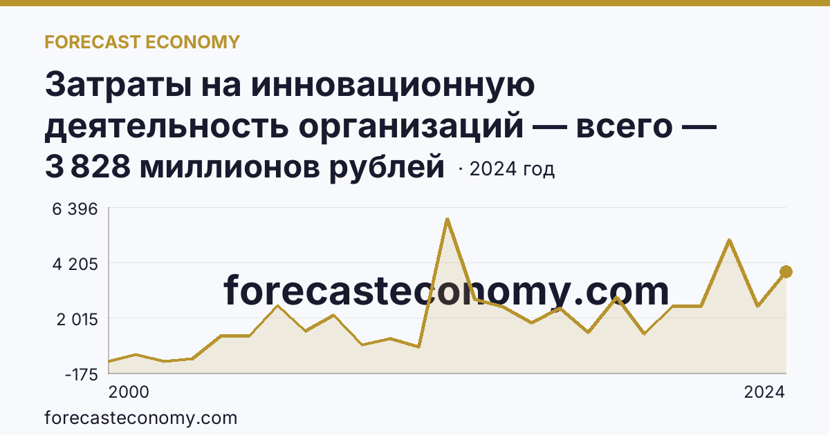 Затраты на инновационную деятельность организаций — всего — Новгородская область: график динамики 2000–2024, последнее значение 3 828 миллионов рублей