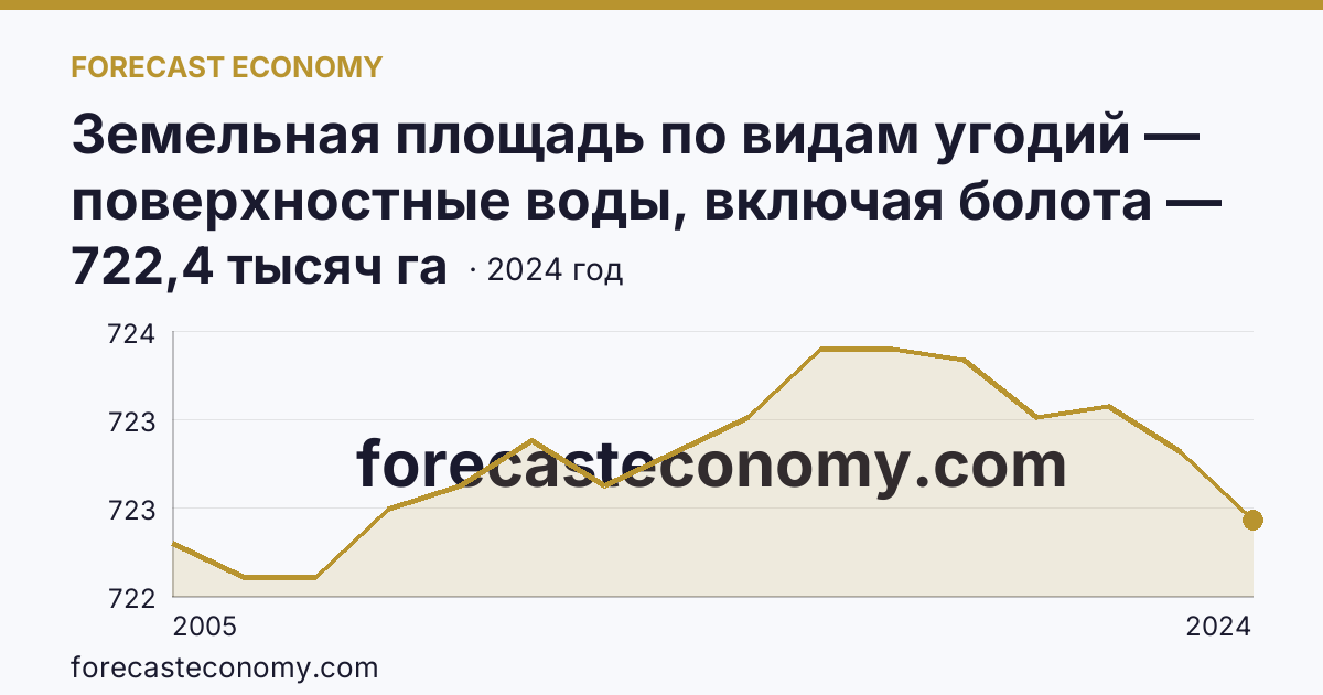 Земельная площадь по видам угодий — поверхностные воды, включая болота — Новгородская область: график динамики 2005–2024, последнее значение 722,4 тысяч га