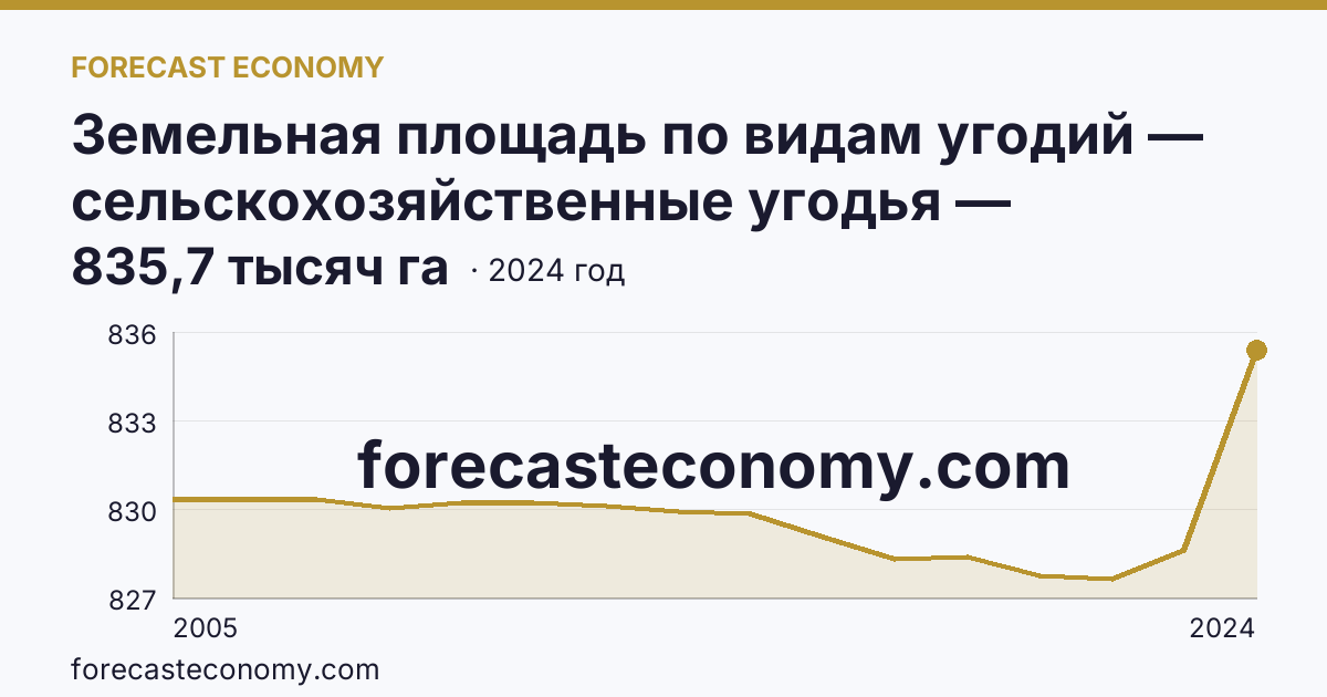 Земельная площадь по видам угодий — сельскохозяйственные угодья — Новгородская область: график динамики 2005–2024, последнее значение 835,7 тысяч га
