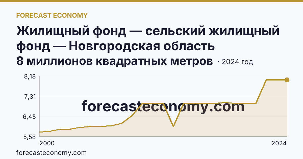 Жилищный фонд — сельский жилищный фонд — Новгородская область: график динамики 2000–2024, последнее значение 8 миллионов квадратных метров