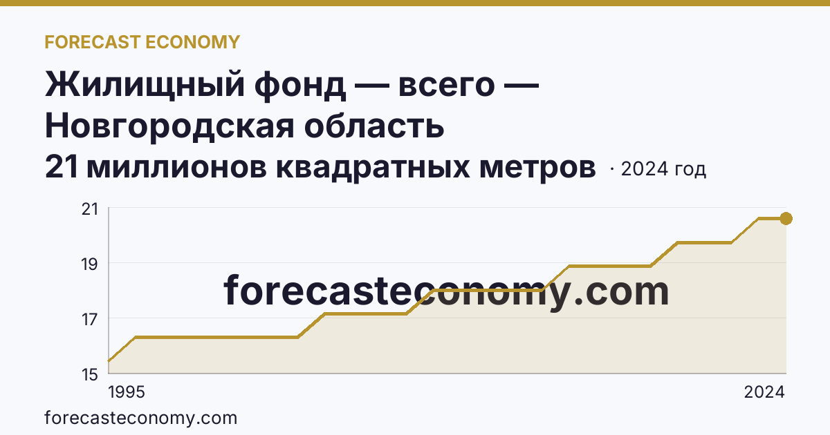 Жилищный фонд — всего — Новгородская область: график динамики 1995–2024, последнее значение 21 миллионов квадратных метров