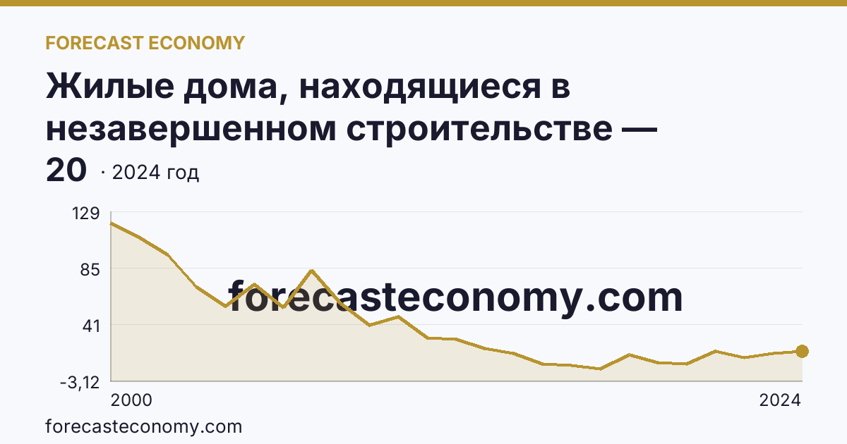 Жилые дома, находящиеся в незавершенном строительстве — Новгородская область: график динамики 2000–2024, последнее значение 20