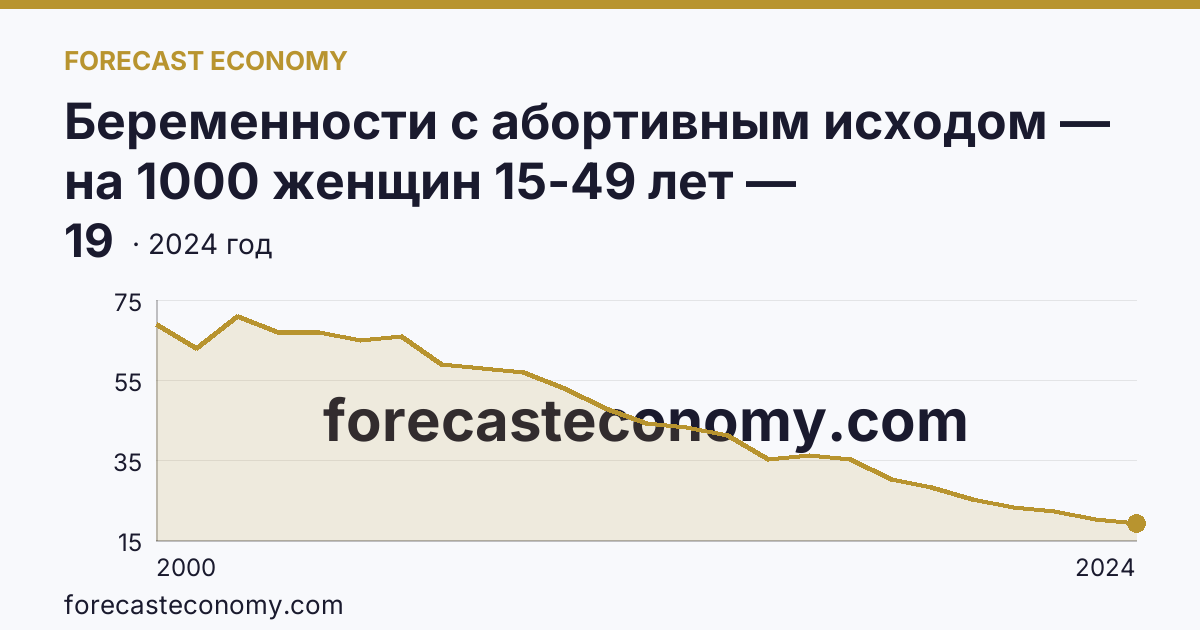 Беременности с абортивным исходом — на 1000 женщин 15-49 лет — Новосибирская область: график динамики 2000–2024, последнее значение 19