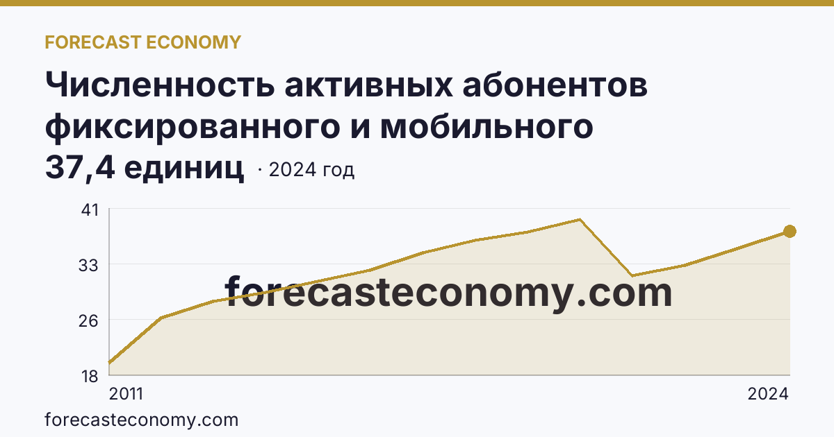 Численность активных абонентов фиксированного и мобильного широкополосного доступа к сети Интернет на 100 человек населения — численность активных абонентов фиксированного широкополосного доступа к сети Интернет — Новосибирская область: график динамики 2011–2024, последнее значение 37,4 единиц