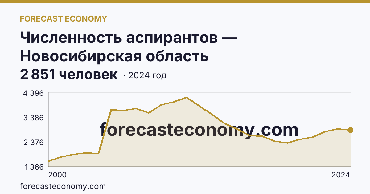 Численность аспирантов — Новосибирская область: график динамики 2000–2024, последнее значение 2 851 человек