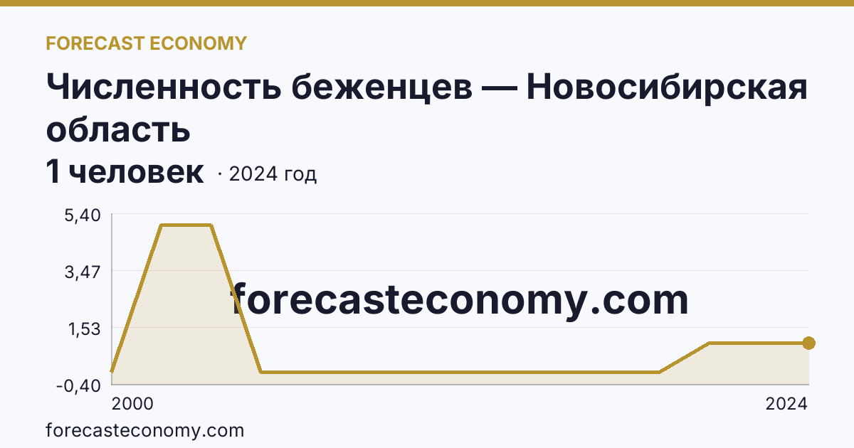 Численность беженцев — Новосибирская область: график динамики 2000–2024, последнее значение 1 человек