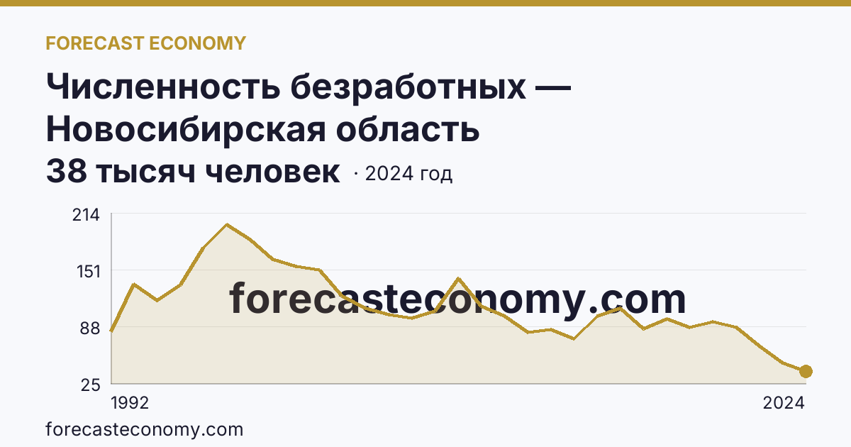 Численность безработных — Новосибирская область: график динамики 1992–2024, последнее значение 38 тысяч человек
