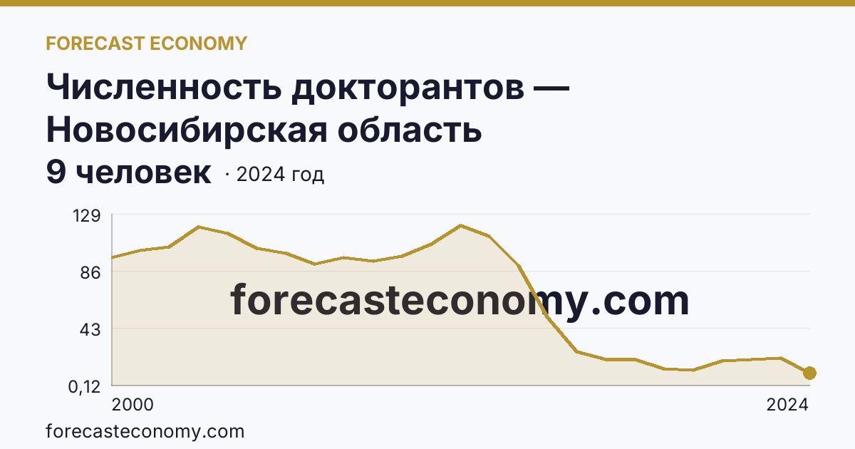 Численность докторантов — Новосибирская область: график динамики 2000–2024, последнее значение 9 человек
