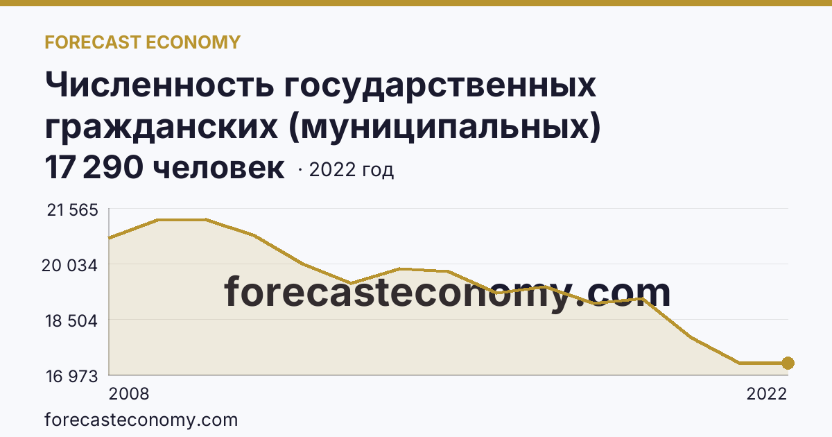 Численность государственных гражданских (муниципальных) служащих государственных органов и органов местного самоуправления — Новосибирская область: график динамики 2008–2022, последнее значение 17 290 человек