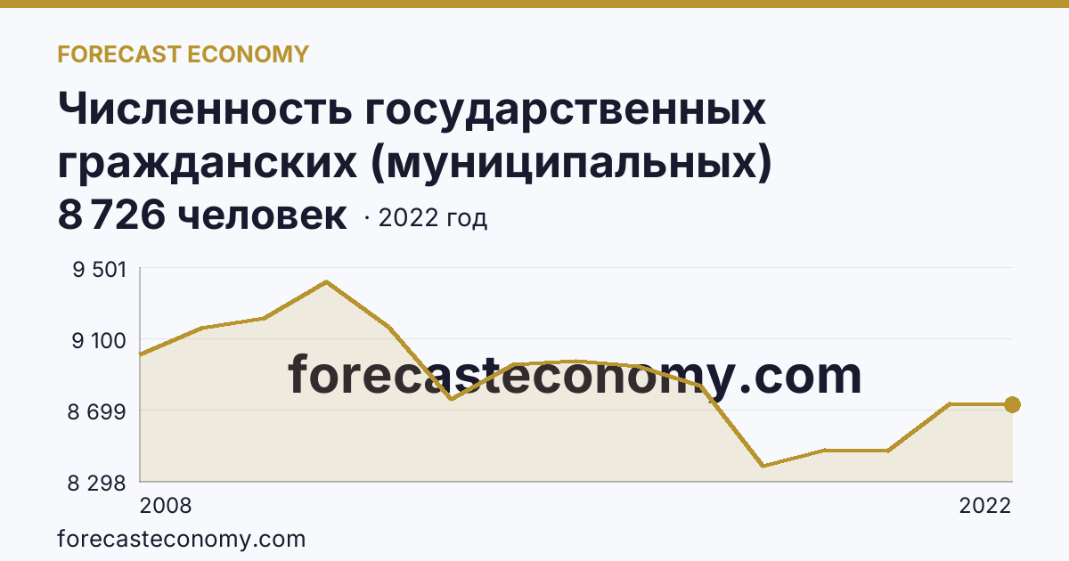 Численность государственных гражданских (муниципальных) служащих органов исполнительной власти субъектов Российской Федерации и органов местного самоуправления — Новосибирская область: график динамики 2008–2022, последнее значение 8 726 человек