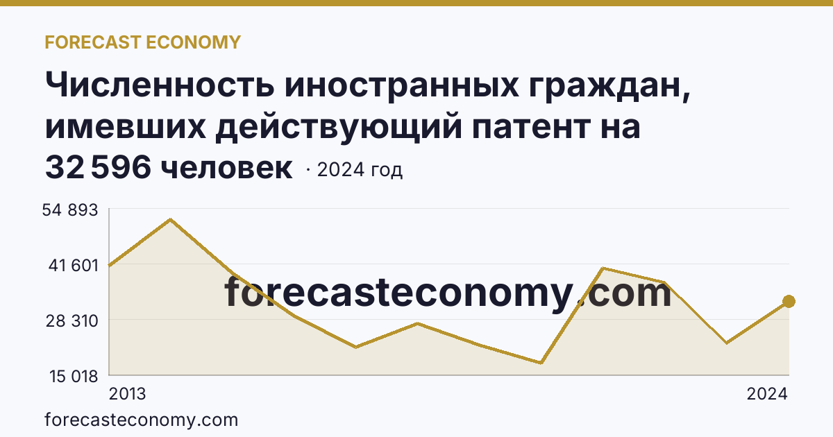 Численность иностранных граждан, имевших действующий патент на осуществление трудовой деятельности — Новосибирская область: график динамики 2013–2024, последнее значение 32 596 человек