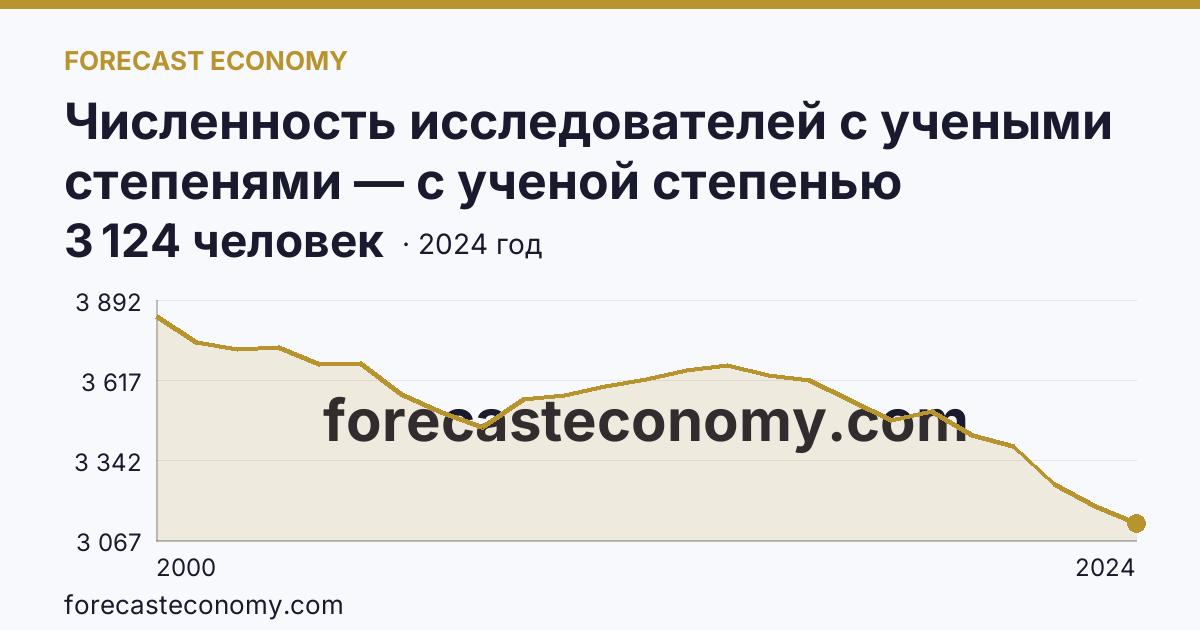 Численность исследователей с учеными степенями — с ученой степенью кандидата наук — Новосибирская область: график динамики 2000–2024, последнее значение 3 124 человек