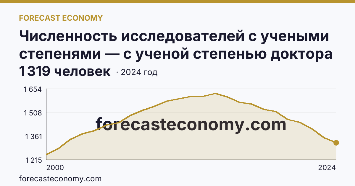 Численность исследователей с учеными степенями — с ученой степенью доктора наук — Новосибирская область: график динамики 2000–2024, последнее значение 1 319 человек