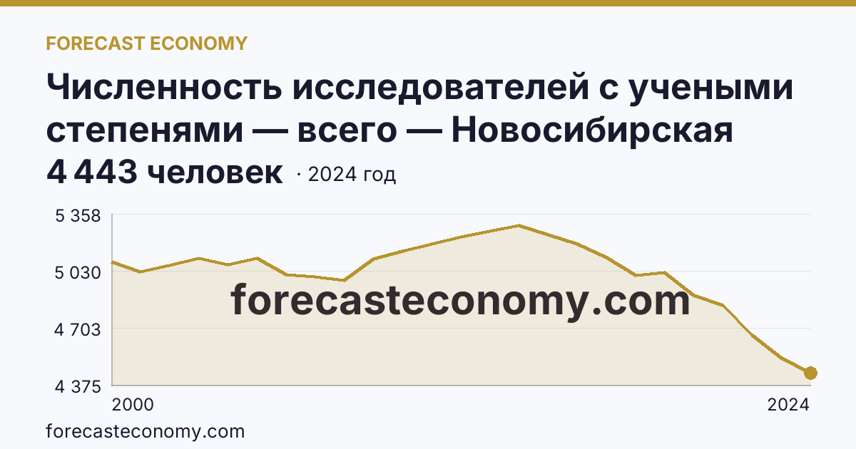 Численность исследователей с учеными степенями — всего — Новосибирская область: график динамики 2000–2024, последнее значение 4 443 человек