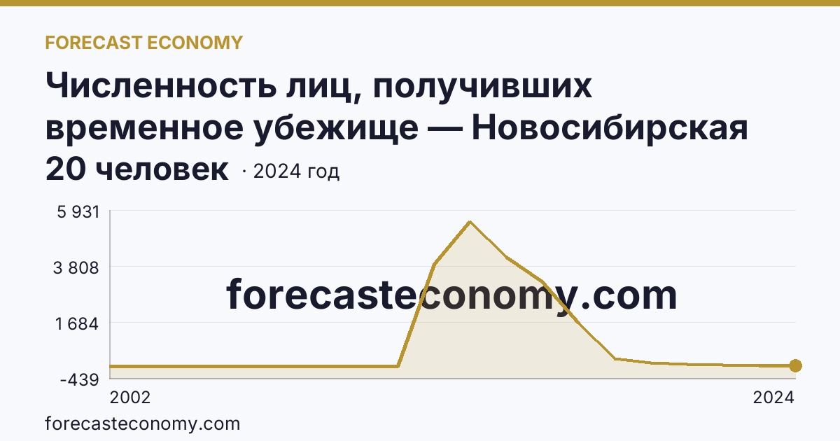 Численность лиц, получивших временное убежище — Новосибирская область: график динамики 2002–2024, последнее значение 20 человек