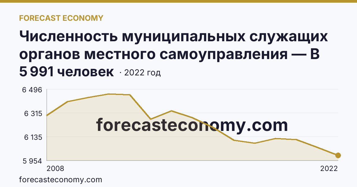 Численность муниципальных служащих органов местного самоуправления — В местных администрациях (исполнительно-распорядительных органах муниципальных образований) — Новосибирская область: график динамики 2008–2022, последнее значение 5 991 человек