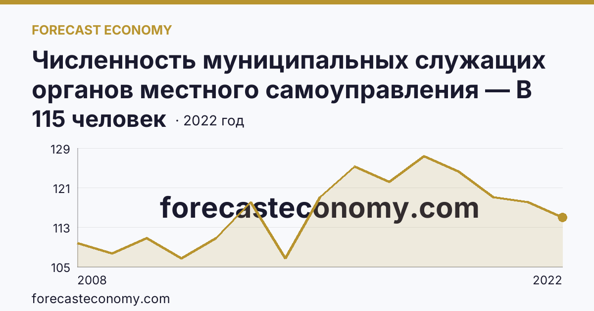 Численность муниципальных служащих органов местного самоуправления — В представительных органах — Новосибирская область: график динамики 2008–2022, последнее значение 115 человек