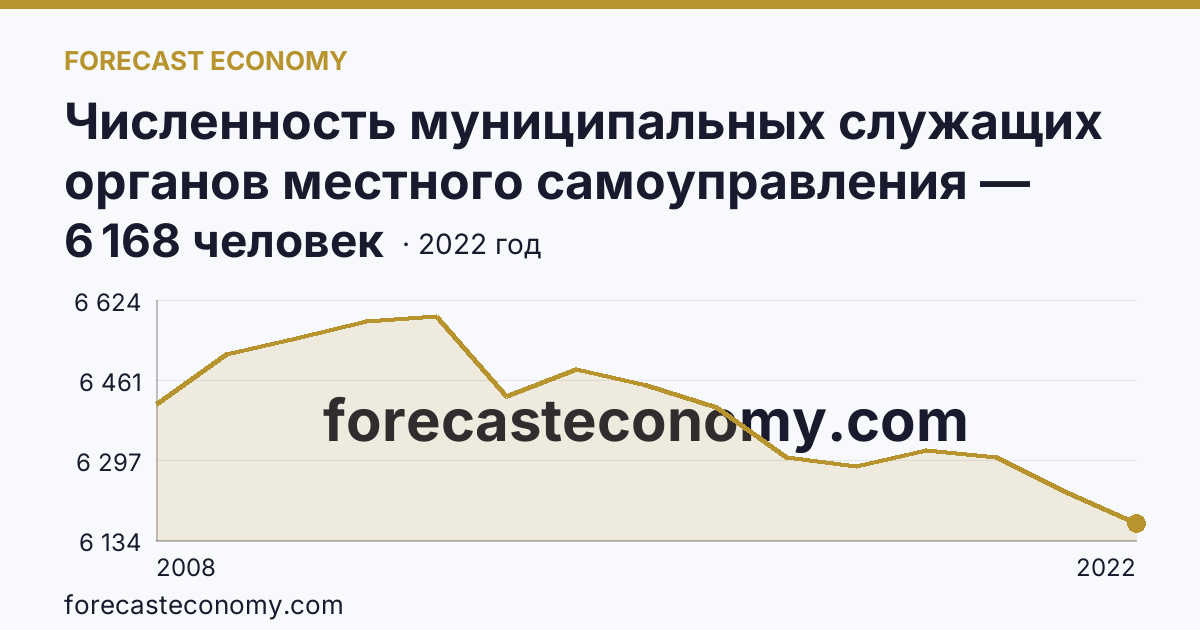 Численность муниципальных служащих органов местного самоуправления — всего — Новосибирская область: график динамики 2008–2022, последнее значение 6 168 человек