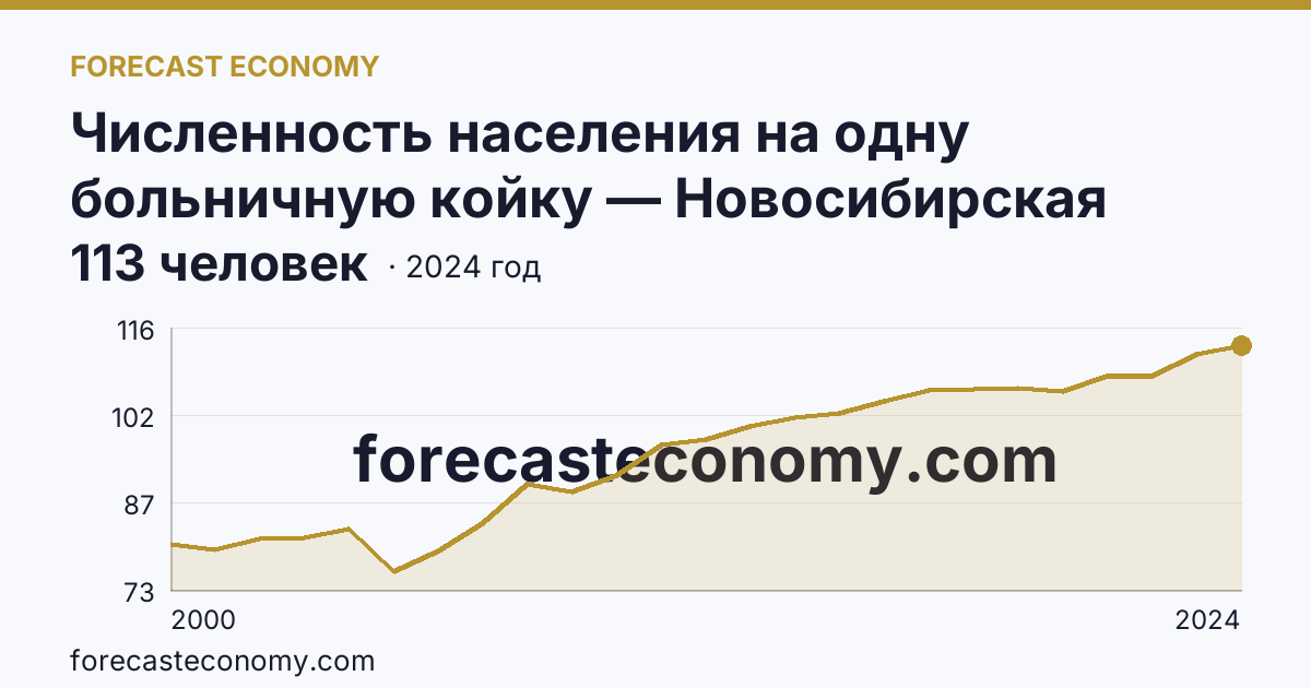 Численность населения на одну больничную койку — Новосибирская область: график динамики 2000–2024, последнее значение 113 человек