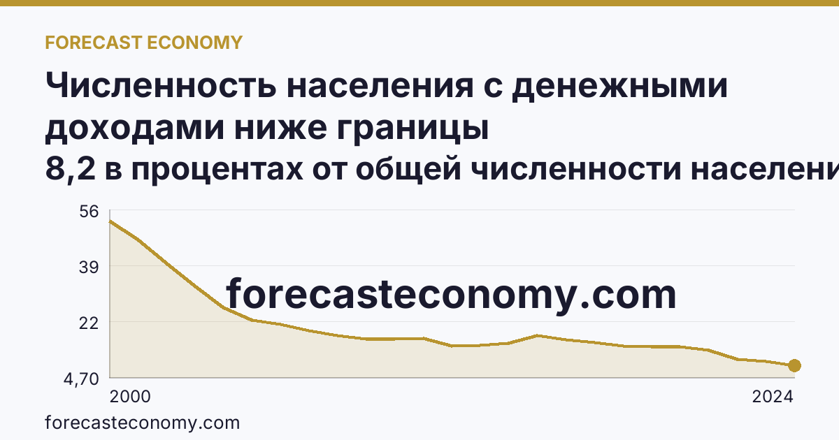 Численность населения с денежными доходами ниже границы бедности/величины прожиточного минимума — Новосибирская область: график динамики 2000–2024, последнее значение 8,2 в процентах от общей численности населения субъекта