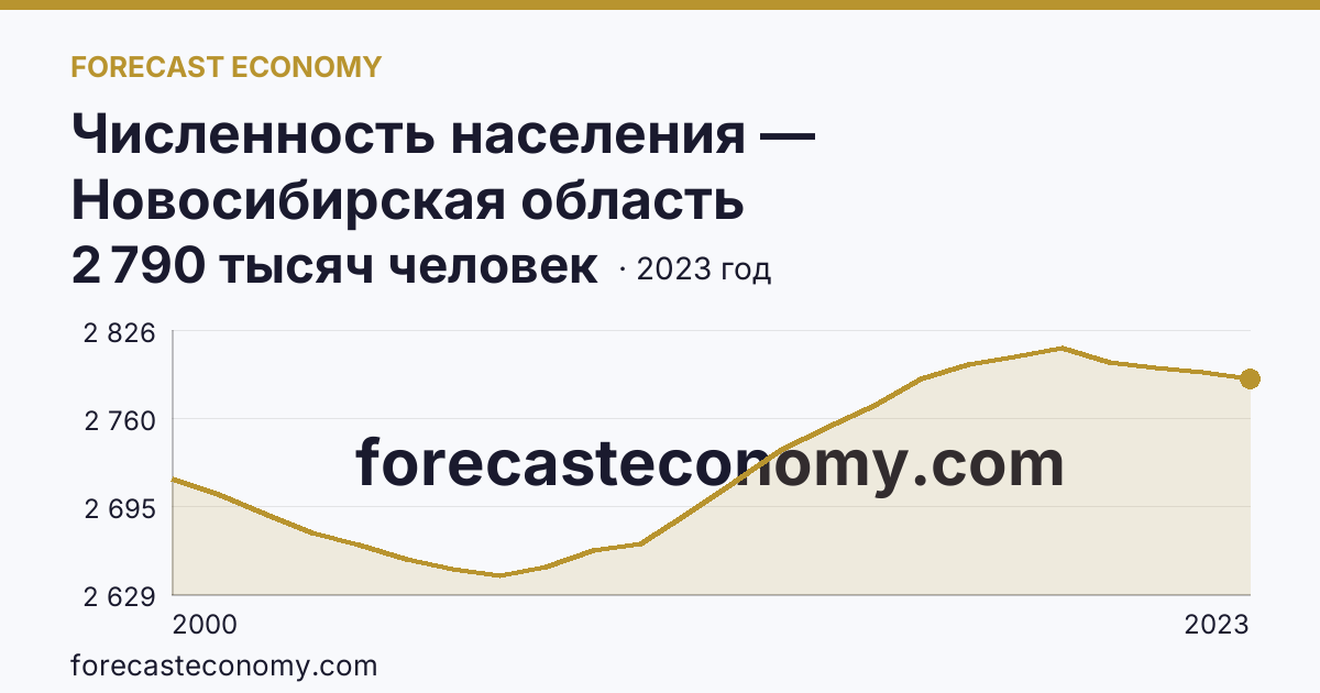 Численность населения — Новосибирская область: график динамики 2000–2023, последнее значение 2 790 тысяч человек