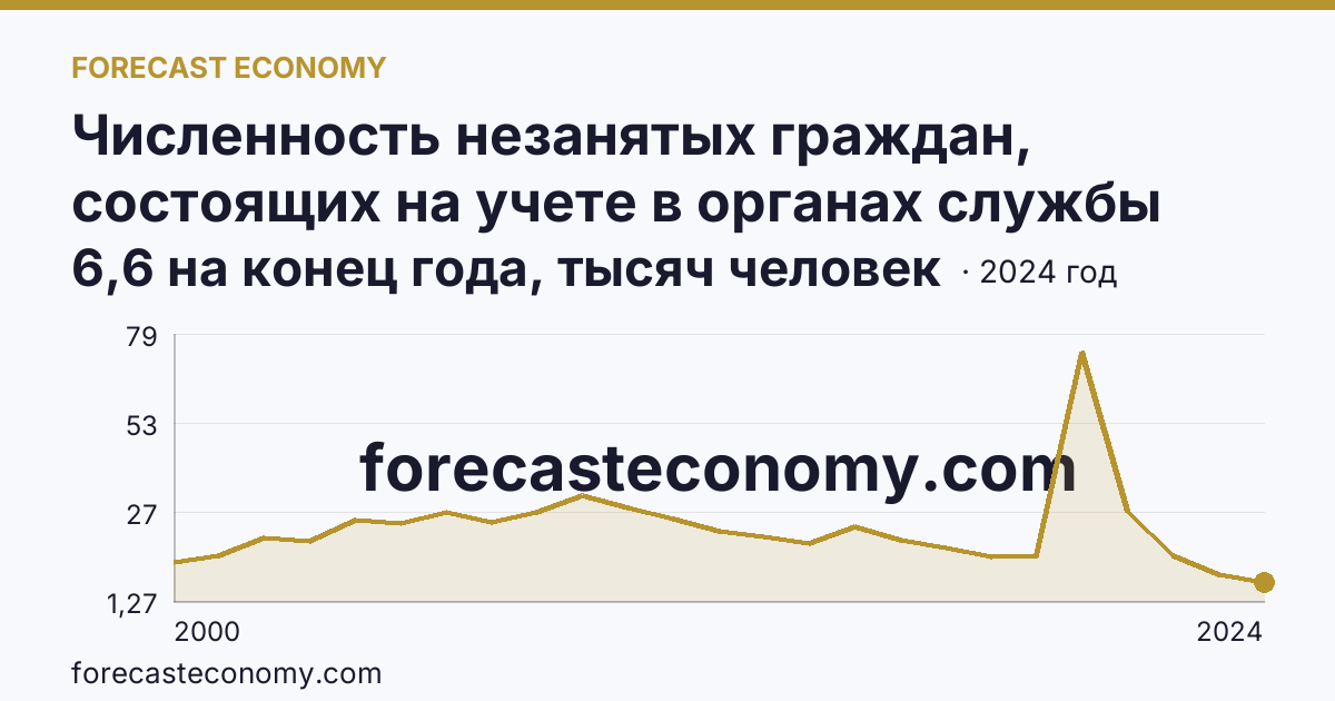 Численность незанятых граждан, состоящих на учете в органах службы занятости населения в целях поиска подходящей работы — Новосибирская область: график динамики 2000–2024, последнее значение 6,6 на конец года, тысяч человек