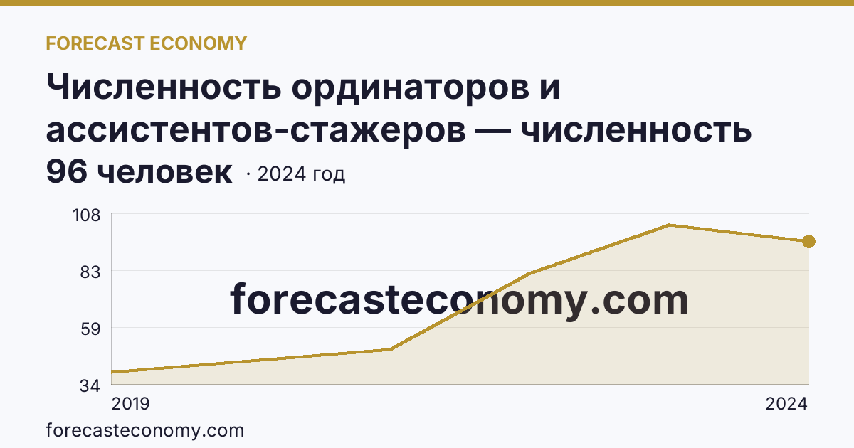 Численность ординаторов и ассистентов-стажеров — численность ассистентов-стажеров — Новосибирская область: график динамики 2019–2024, последнее значение 96 человек