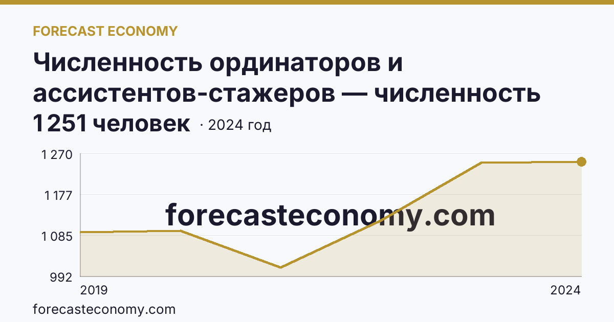 Численность ординаторов и ассистентов-стажеров — численность ординаторов — Новосибирская область: график динамики 2019–2024, последнее значение 1 251 человек