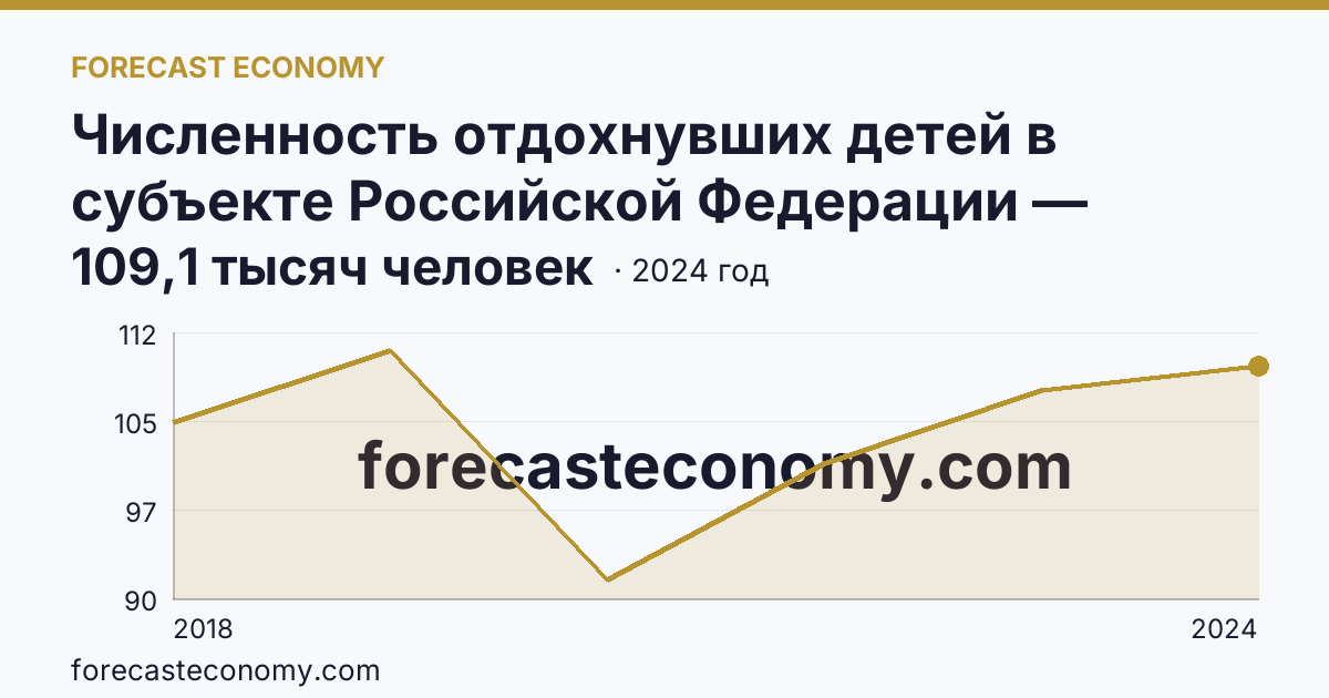 Численность отдохнувших детей в субъекте Российской Федерации — Новосибирская область: график динамики 2018–2024, последнее значение 109,1 тысяч человек
