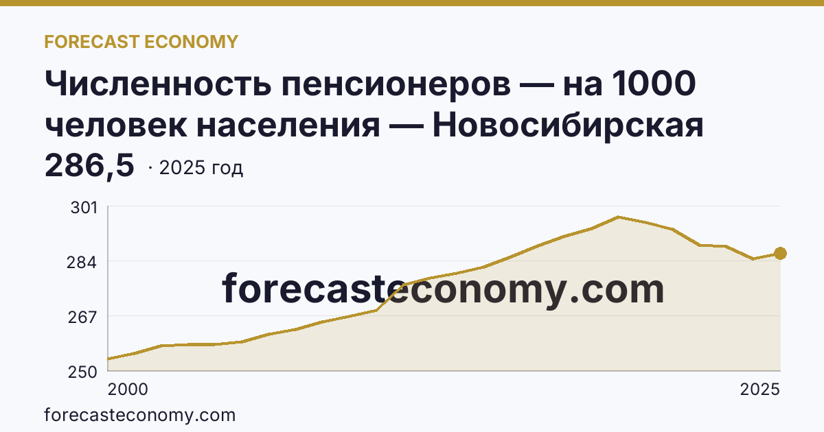 Численность пенсионеров — на 1000 человек населения — Новосибирская область: график динамики 2000–2025, последнее значение 286,5