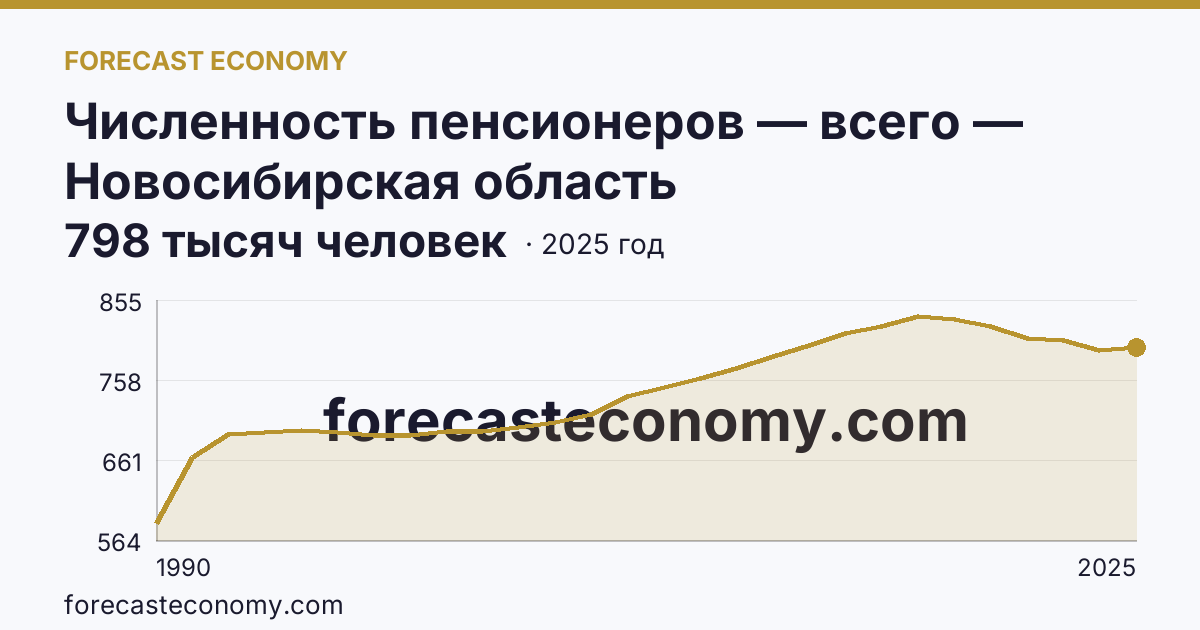 Численность пенсионеров — всего — Новосибирская область: график динамики 1990–2025, последнее значение 798 тысяч человек