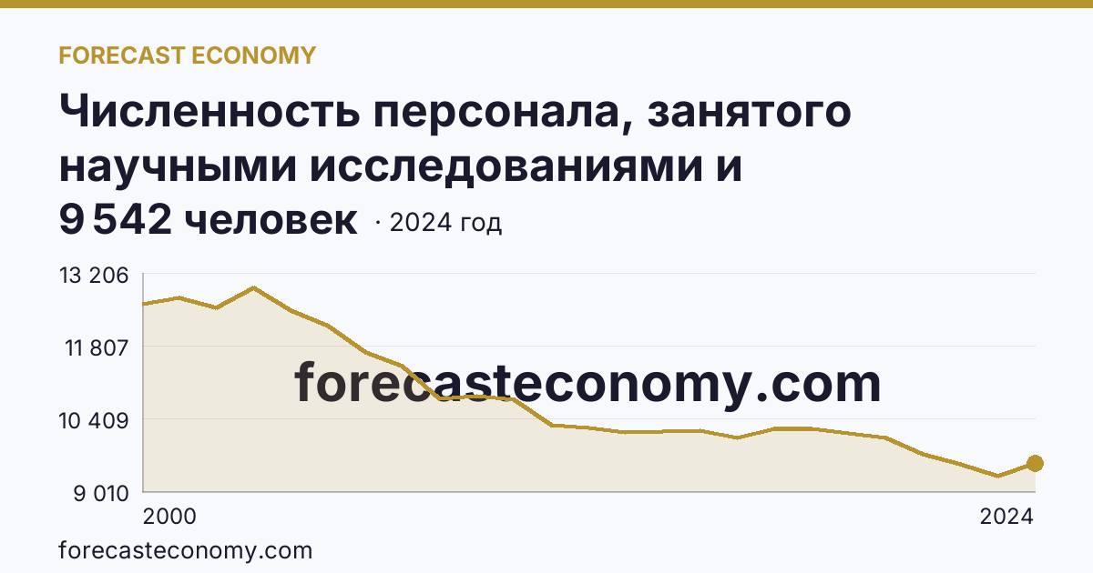 Численность персонала, занятого научными исследованиями и разработками, по категориям — исследователи — Новосибирская область: график динамики 2000–2024, последнее значение 9 542 человек