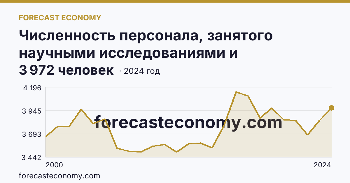 Численность персонала, занятого научными исследованиями и разработками, по категориям — прочие — Новосибирская область: график динамики 2000–2024, последнее значение 3 972 человек