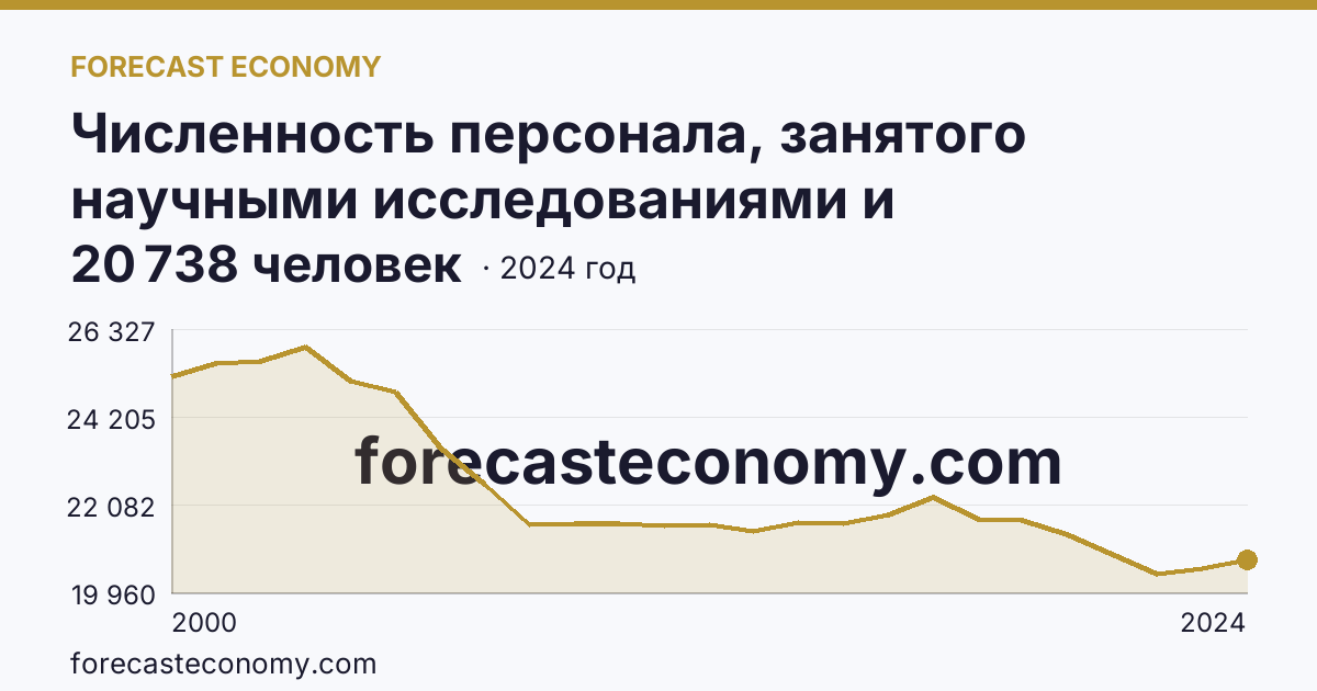 Численность персонала, занятого научными исследованиями и разработками — Новосибирская область: график динамики 2000–2024, последнее значение 20 738 человек