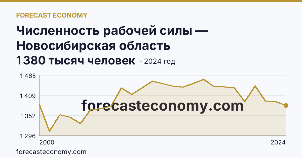 Численность рабочей силы — Новосибирская область: график динамики 2000–2024, последнее значение 1 380 тысяч человек