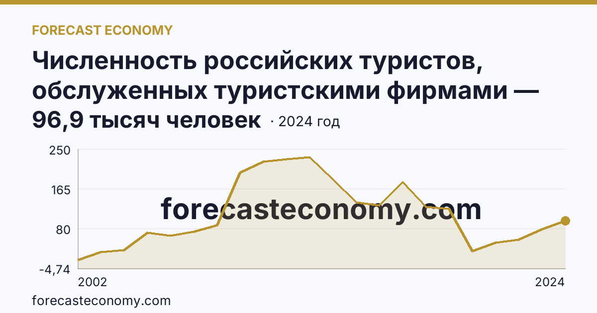 Численность российских туристов, обслуженных туристскими фирмами — численность российских туристов, отправленных туристскими фирмами, в зарубежные туры — Новосибирская область: график динамики 2002–2024, последнее значение 96,9 тысяч человек