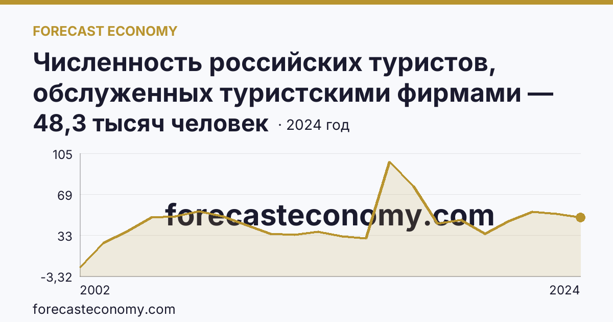Численность российских туристов, обслуженных туристскими фирмами — численность российских туристов, отправленых туристскими фирмами, в туры по России — Новосибирская область: график динамики 2002–2024, последнее значение 48,3 тысяч человек