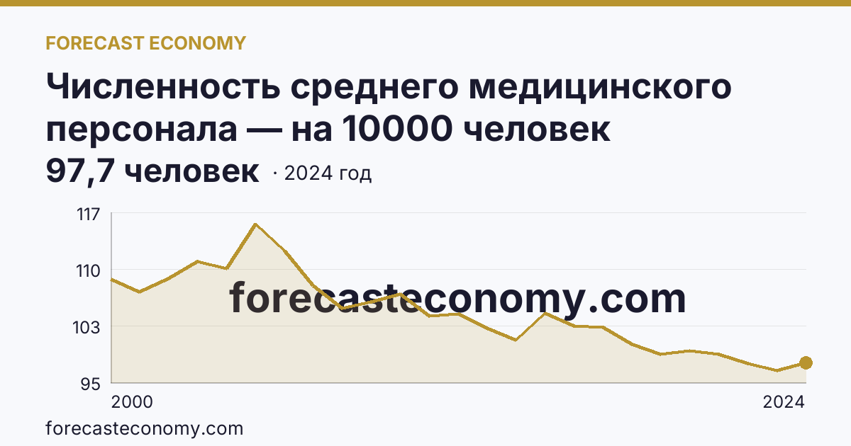 Численность среднего медицинского персонала — на 10000 человек населения — Новосибирская область: график динамики 2000–2024, последнее значение 97,7 человек