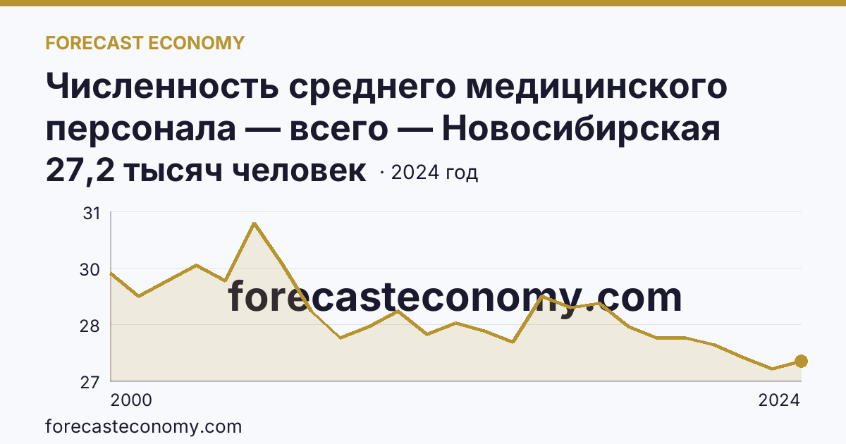 Численность среднего медицинского персонала — всего — Новосибирская область: график динамики 2000–2024, последнее значение 27,2 тысяч человек