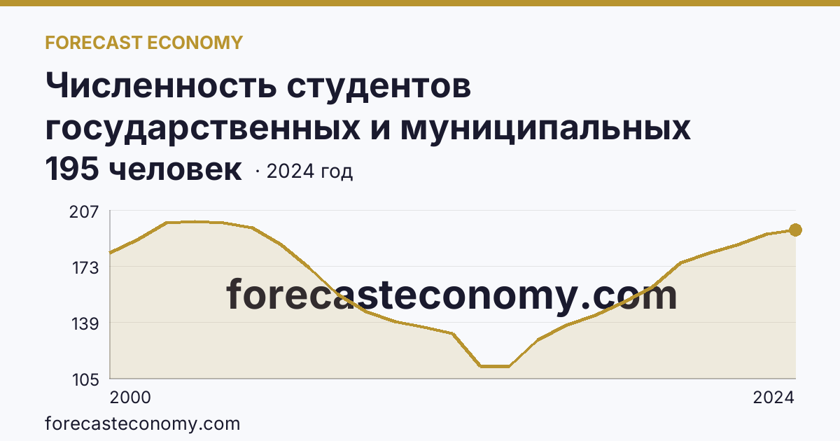 Численность студентов государственных и муниципальных профессиональных образовательных организаций, обучающихся по программам подготовки специалистов среднего звена на 10 000 человек населения — Новосибирская область: график динамики 2000–2024, последнее значение 195 человек