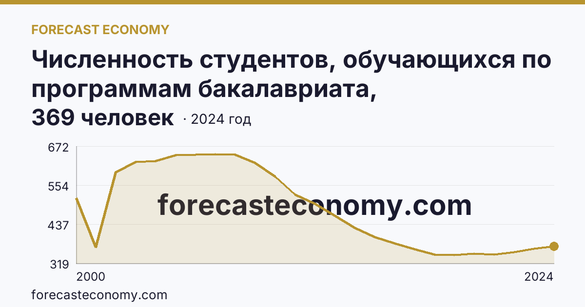 Численность студентов, обучающихся по программам бакалавриата, специалитета, магистратуры на 10 000 человек населения — Новосибирская область: график динамики 2000–2024, последнее значение 369 человек